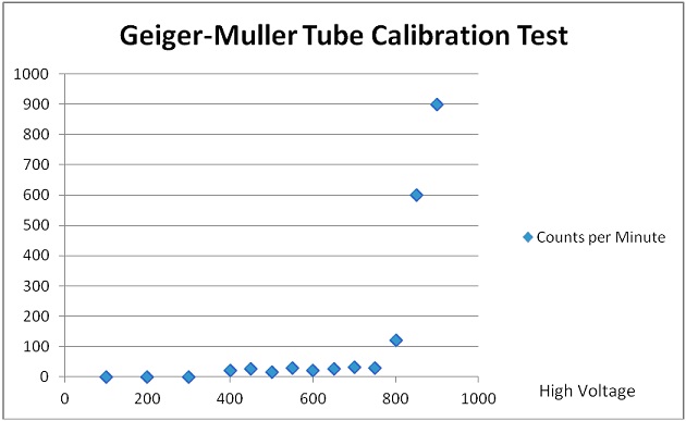Build a Radiation Geiger